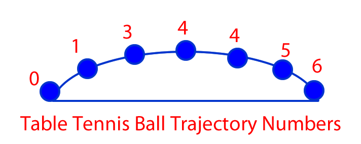 Table Tennis (Ping Pong) timing and number trajectory